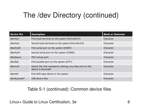 Image result for Dev Directory in Linux