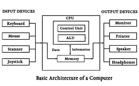 Image result for Organization of Simole Computer