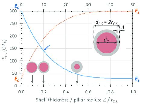Toradh íomhá ar Core-Shell Thickness Modulus Storage