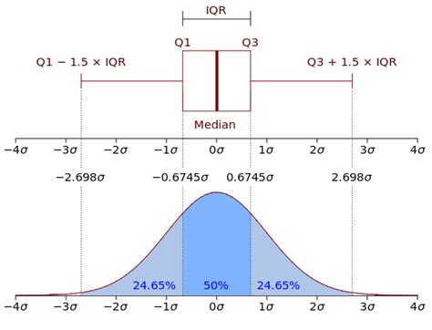 Toradh íomhá ar Interquartile Range Box Plot