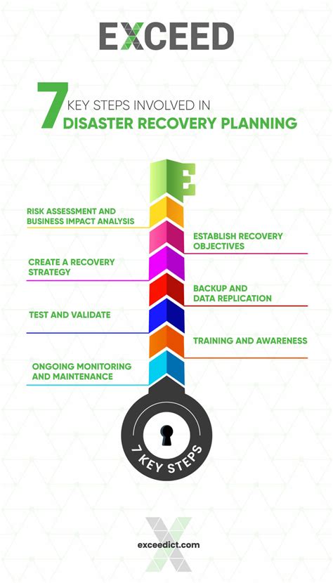Image result for Disaster Recovery Procedure