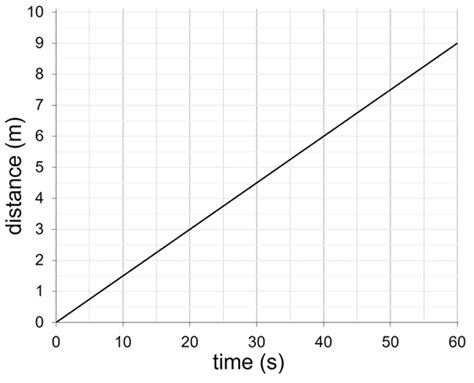 Image result for Straight Line On a Distance Time Graph