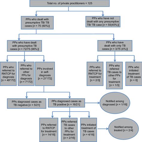 Notification Flowchart に対する画像結果