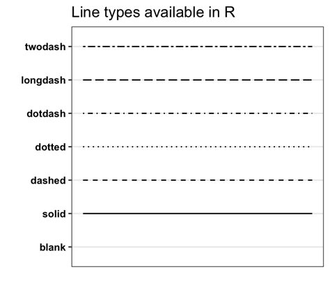 Image result for Ggplot Dash Line