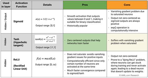Image result for Base Activation Function