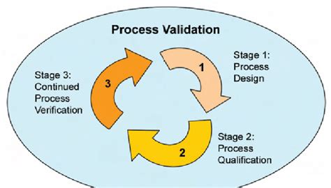 Image result for Process Validation FDA