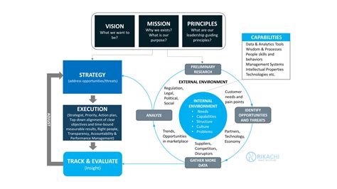 Image result for Strategy Vision Performance Management