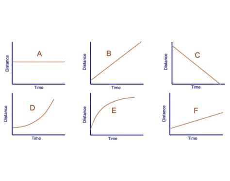 KS3 Distance Speed Time Graphs Quiz