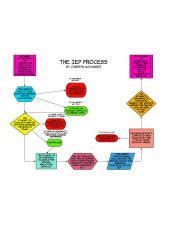 Image result for IEP Process Flow Chart