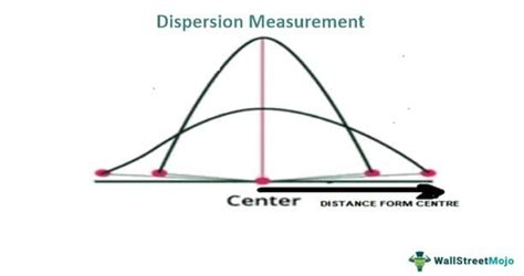 Toradh íomhá ar Measures of Dispersion in Statistics No BG