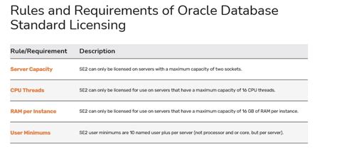 Toradh íomhá ar Oracle Database Standard Edition 2