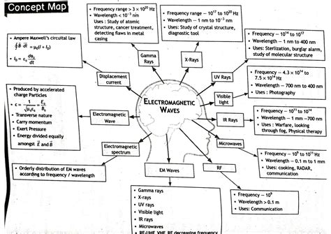 Image result for Mind Map of Class 12 Physics Chapter 3