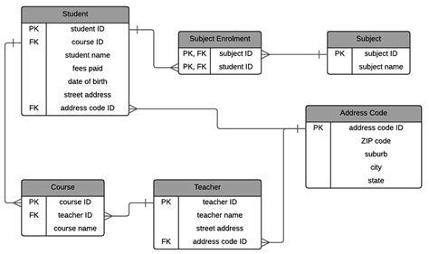 Image result for 3rd Normal Form Database Diagram