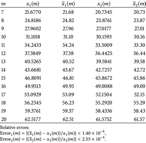 Image result for Bessel Function Table