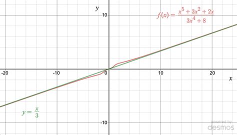 Image result for Graph of Rational Function Limit at Infinity