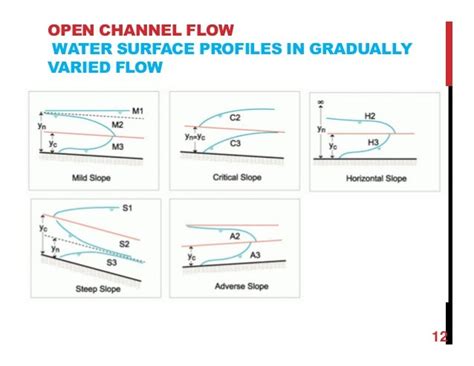 Image result for Open Channel Flow Chart