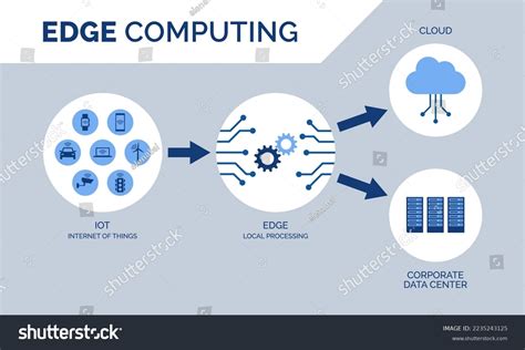 Image result for Edge Computing Types