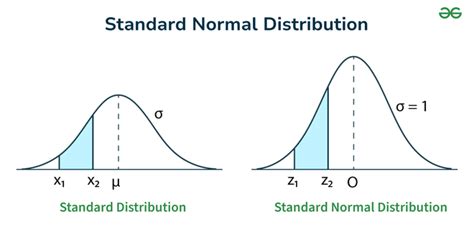 Image result for Standard Normal Distribution Formula Copy and Paste