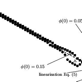 Image result for Example of Synchronize Time Average Plot