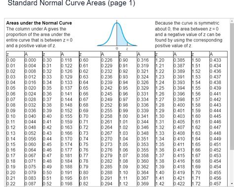 Image result for Probability and Normal Curve Table
