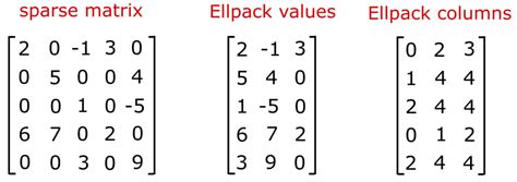 Toradh íomhá ar Sparse Matrix Format