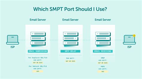 Image result for SMTP Inbox