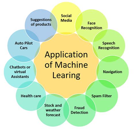 Image result for Machine Learning Applications in Science