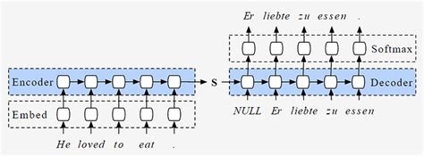 Image result for Encoder/Decoder Deep Learning