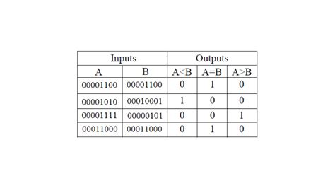 Image result for 4-Bit Comparator Verilog Code