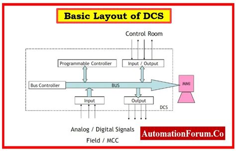 Image result for Distributed Control System Comand Path
