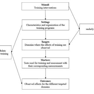 Image result for Structured Training Framework