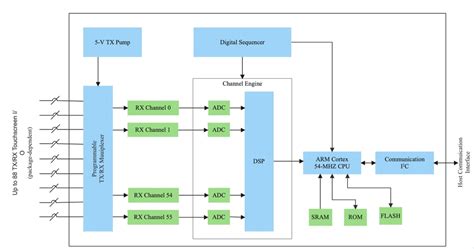 Image result for Block Diagram of a Communication System Encoder