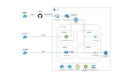 Image result for What Is Io in Azure SQL