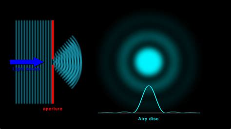 Image result for Liquid Lens Diffraction Pattern