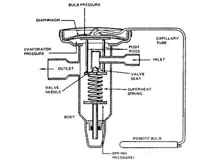 Image result for How Does a Thermal Expansion Valve Work