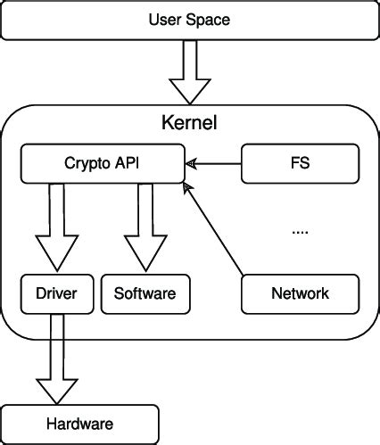 Image result for API Stack Diagram Array
