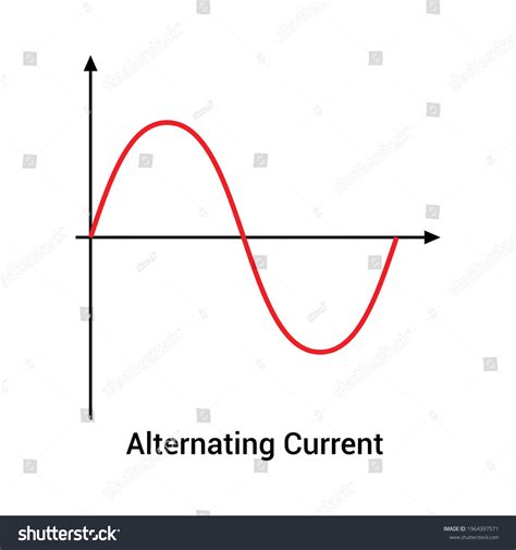 Image result for Alternating Current Against Time Graph