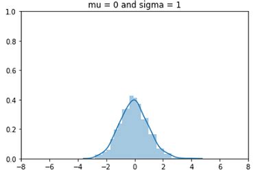 Image result for Gaussian Distribution Mu Sigma