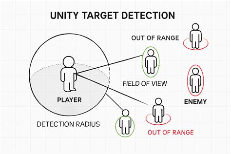 Toradh íomhá ar Targeting Range Sprite Unity