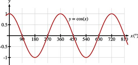 Image result for Positive Cos Function