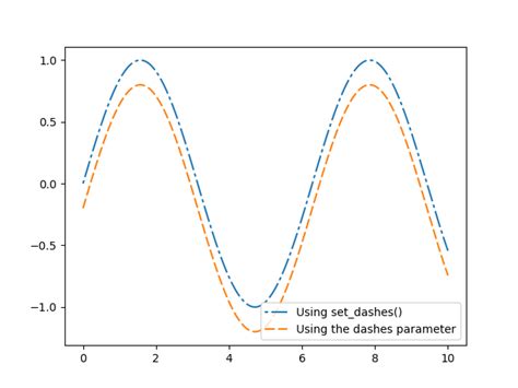 Toradh íomhá ar Matplotlib Loop through Line Styles in Plot