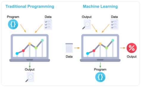 Image result for Comparison of Machine Learning with Traditional Programming