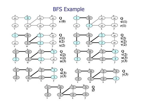 Toradh íomhá ar BFS Diagram Example