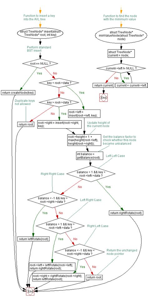 Toradh íomhá ar Program Traversal Flowchart