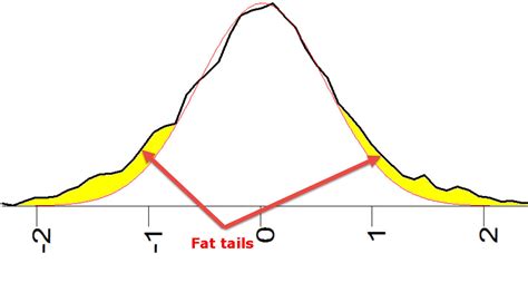 Image result for Tails in Normal Distribution