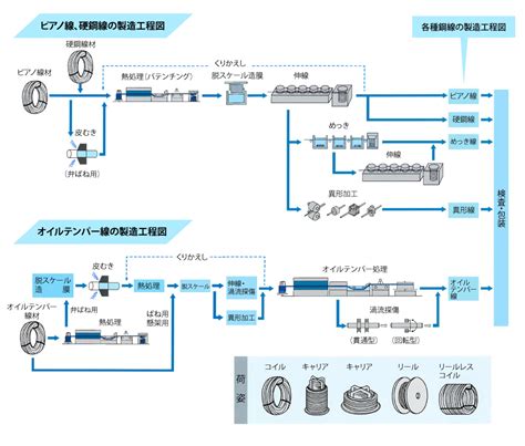 Toradh íomhá ar ばね の 種類
