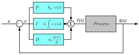 Closed Loop PID に対する画像結果