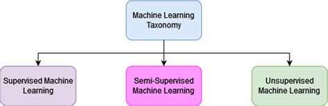 Image result for Different Machine Learning Methods