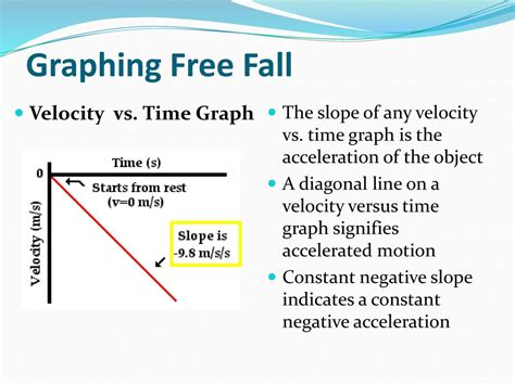 Image result for Free Falling Slope Graph