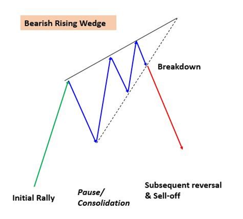 Toradh íomhá ar Falling Wedge Pattern Rising